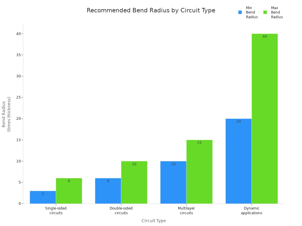 Ribbon vs FFC vs Flex PCB: How to Choose for Moving Axes 2 Bar chart comparing recommended bend radius for different circuit types