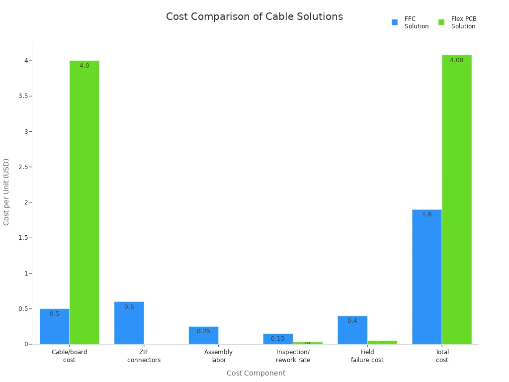 High-Temperature Flexible Flat Cables: Materials and Limits 2 Grouped bar chart comparing cost components of FFC and Flex PCB cable solutions
