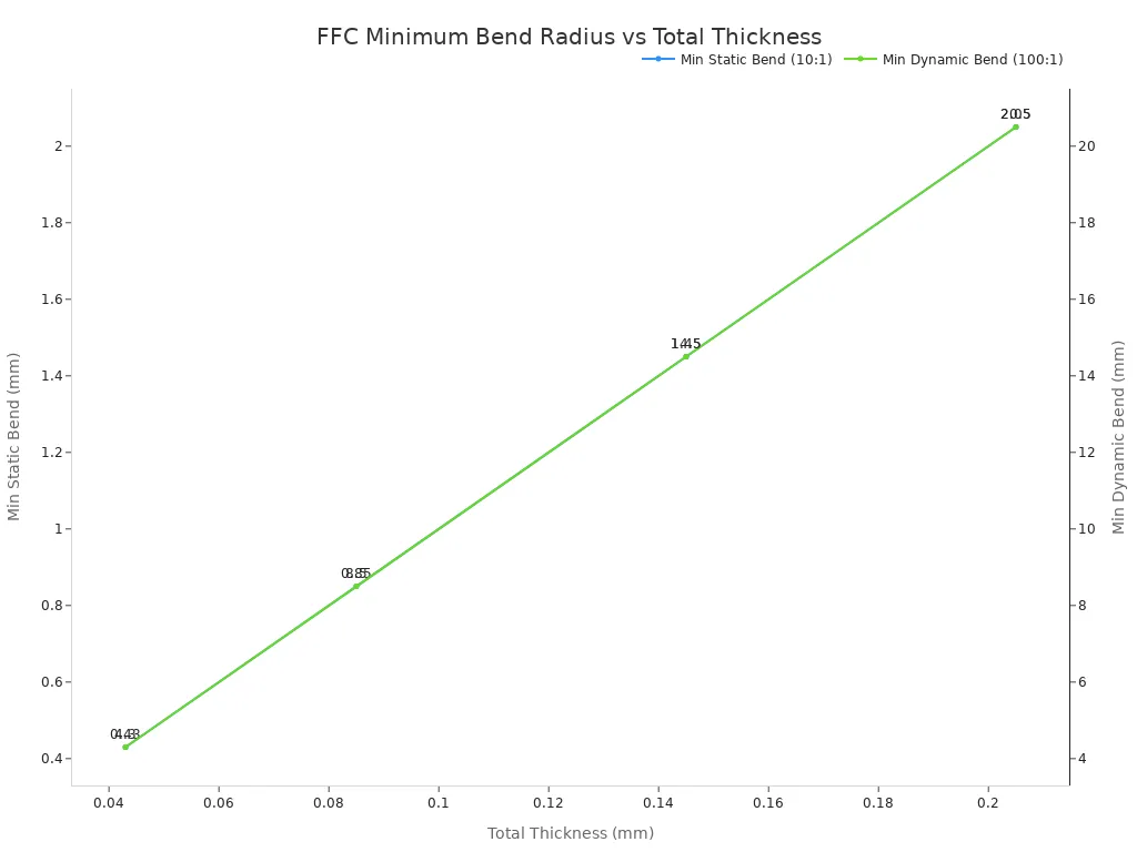 FFC Cable Failure: 9 Common Causes and Prevention Guide 2 Line chart showing minimum static and dynamic bend radii for flexible flat cables versus total thickness.
